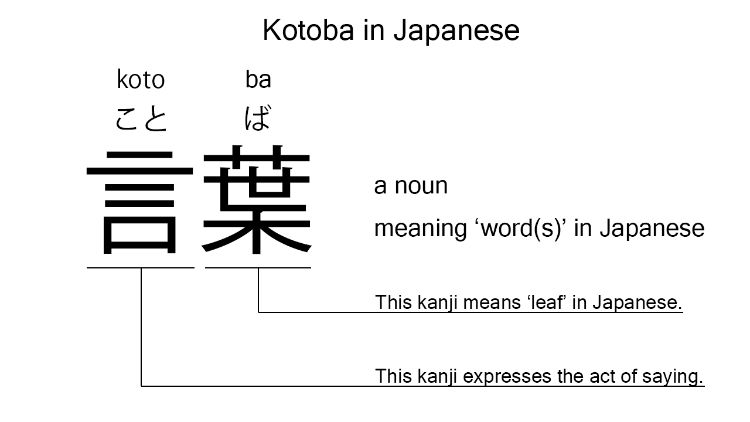 Kotoba Bahasa Jepang yang Wajib Dikuasai Pemula