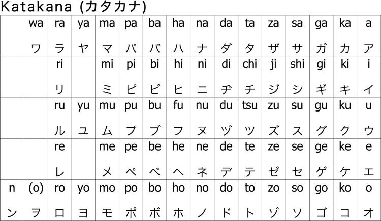 Sejarah, Penggunaan, dan Daftar Lengkap Huruf Katakana Jepang