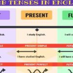 Apa Itu Tenses dalam Bahasa Inggris dan Contohnya