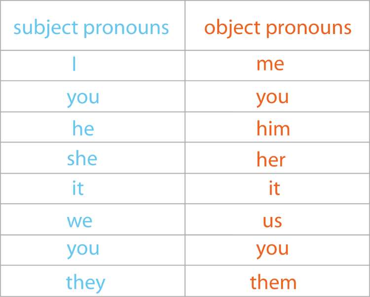Contoh Penggunaan Objective Pronoun