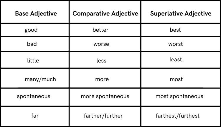 Irregular Superlative Adjective