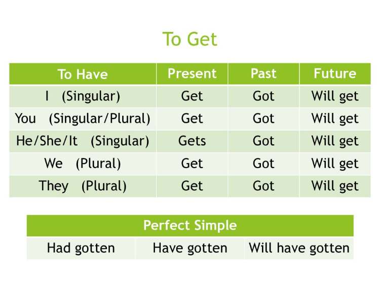 Penerapan Get dan Got dalam Idiom Bahasa Inggris