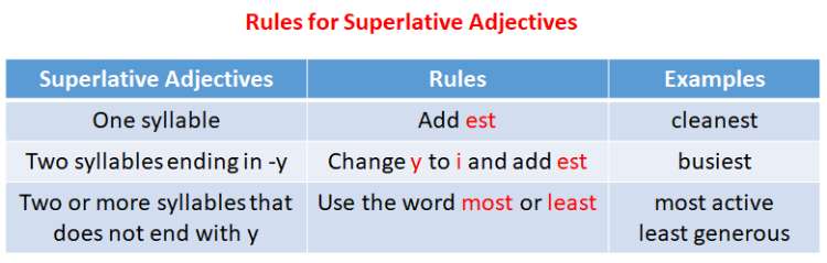 Regular Superlative Adjective