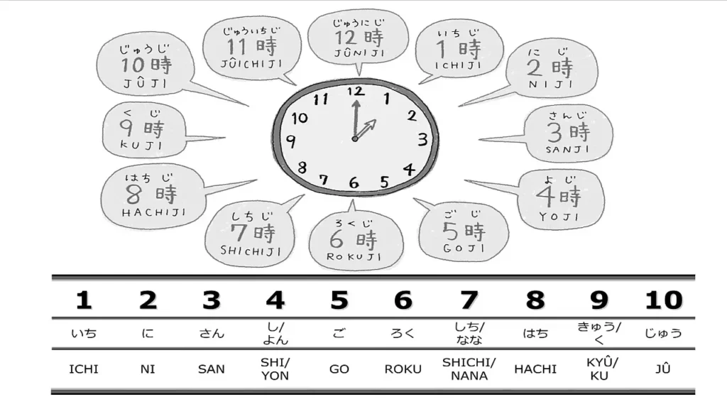 Cara Menyatakan Waktu dalam Bahasa Jepang